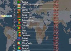 RDC: L’INSTRUMENTALISATION DES CHIFFRES DE LA PAUVRETÉ EN RDC : ENTRE RÉALITÉ STATISTIQUE ET RÉALITÉ VÉCUE.